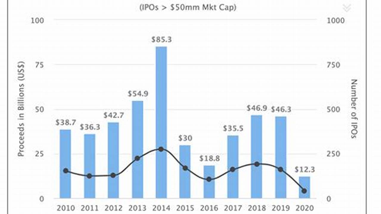 Ipo In March 2024 Usa