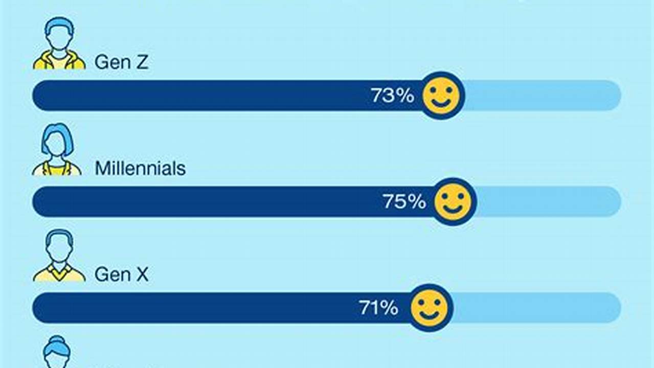 Ipsos’ Global Happiness 2024 Polling Finds A Strong Majority (71% On Average Across 30., 2024