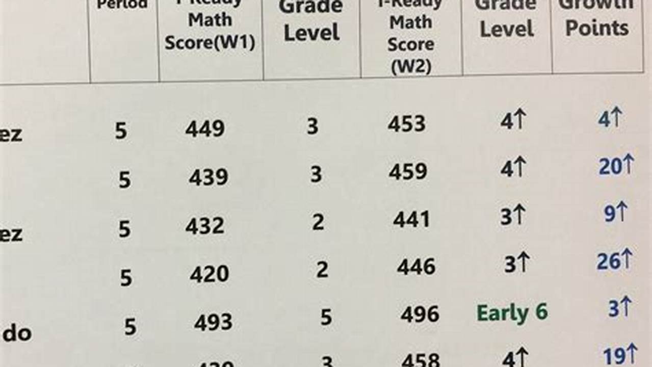 Iready Diagnostic Scores By Grade 2024 Pdf With Answers