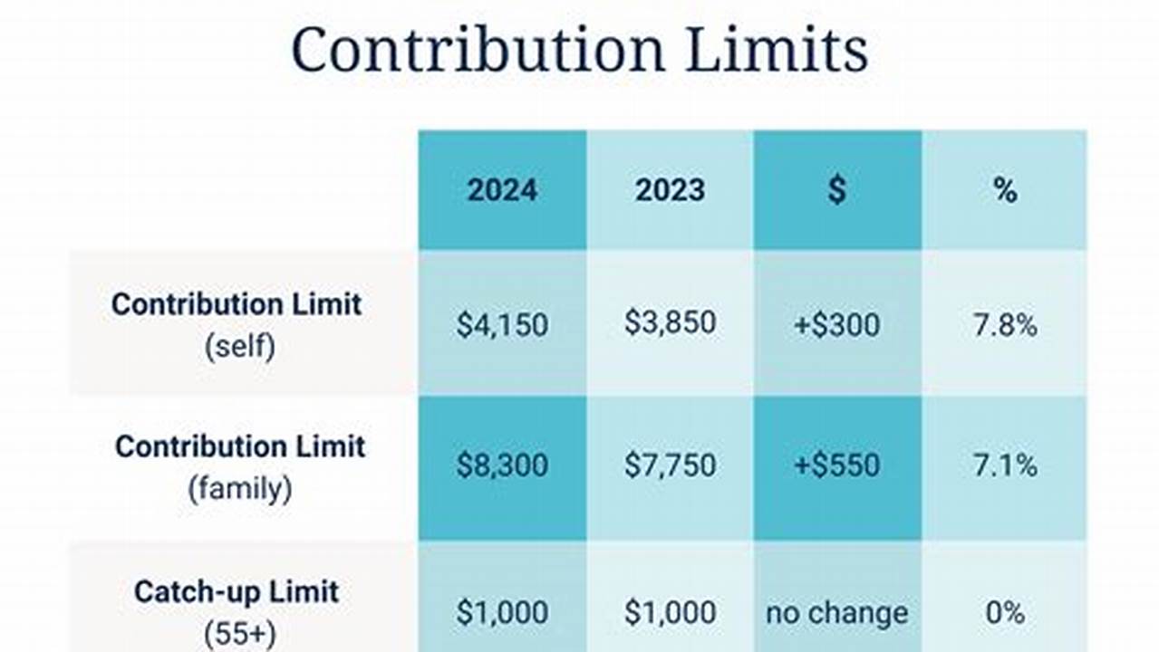 Irs Hsa Limits For 2024