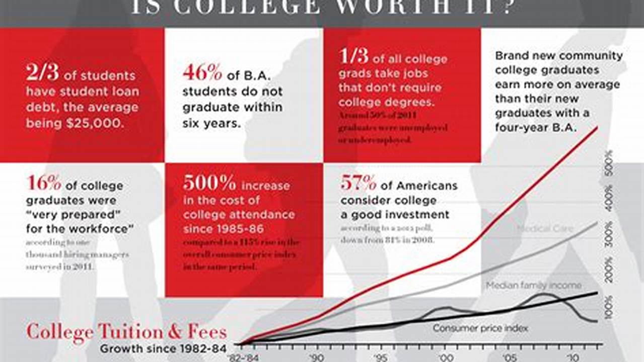 Is College Worth It In 2024