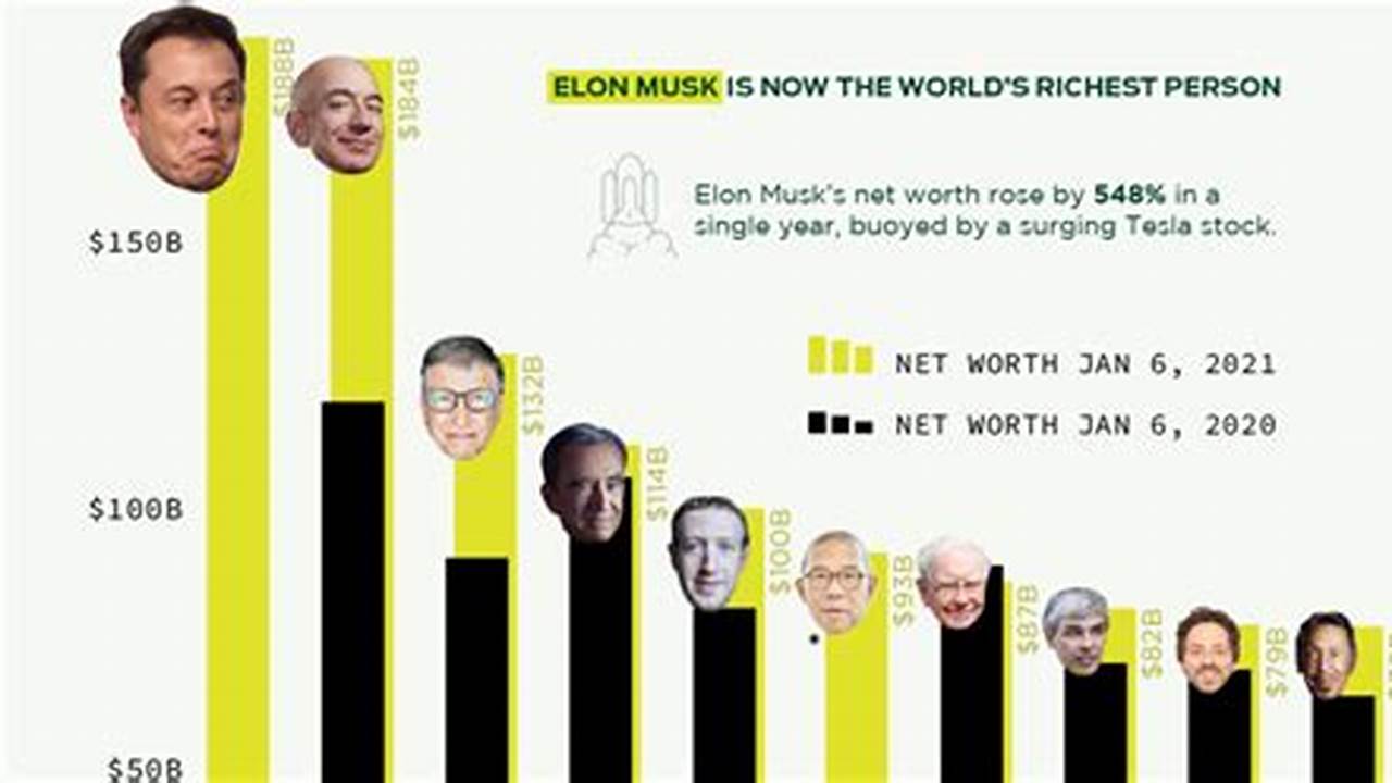 Is Elon Musk The Richest Person In The World 2024