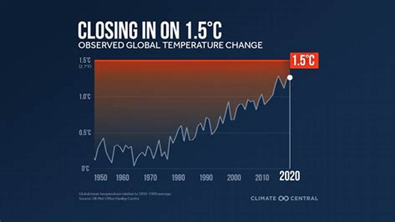 Is Global Warming Slowing Down 2024