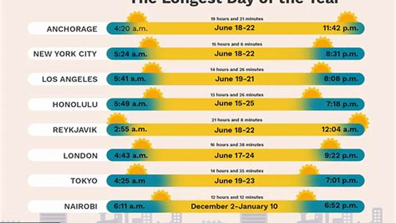 Is It Really The Longest Day Of The Year?, 2024