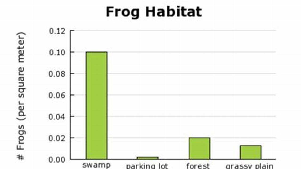 Is The Frog Population Decreasing In 2024