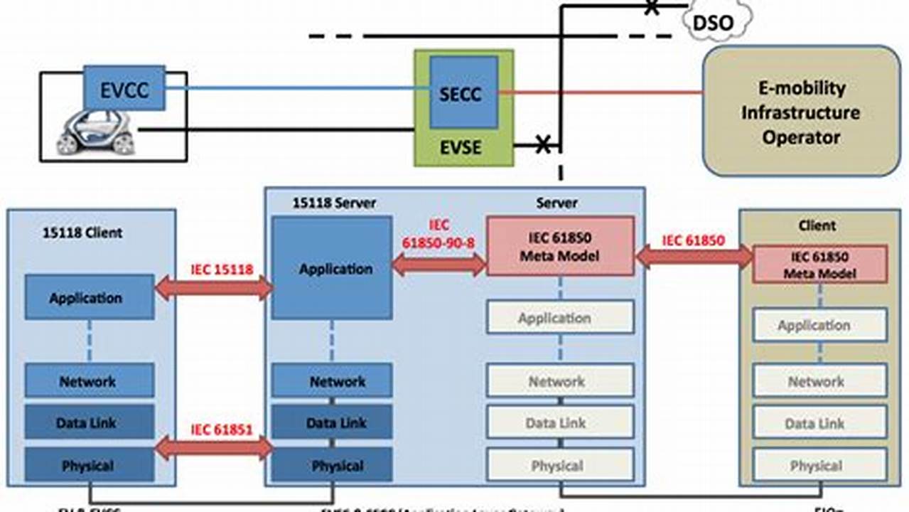 Iso Standards For Electric Vehicles