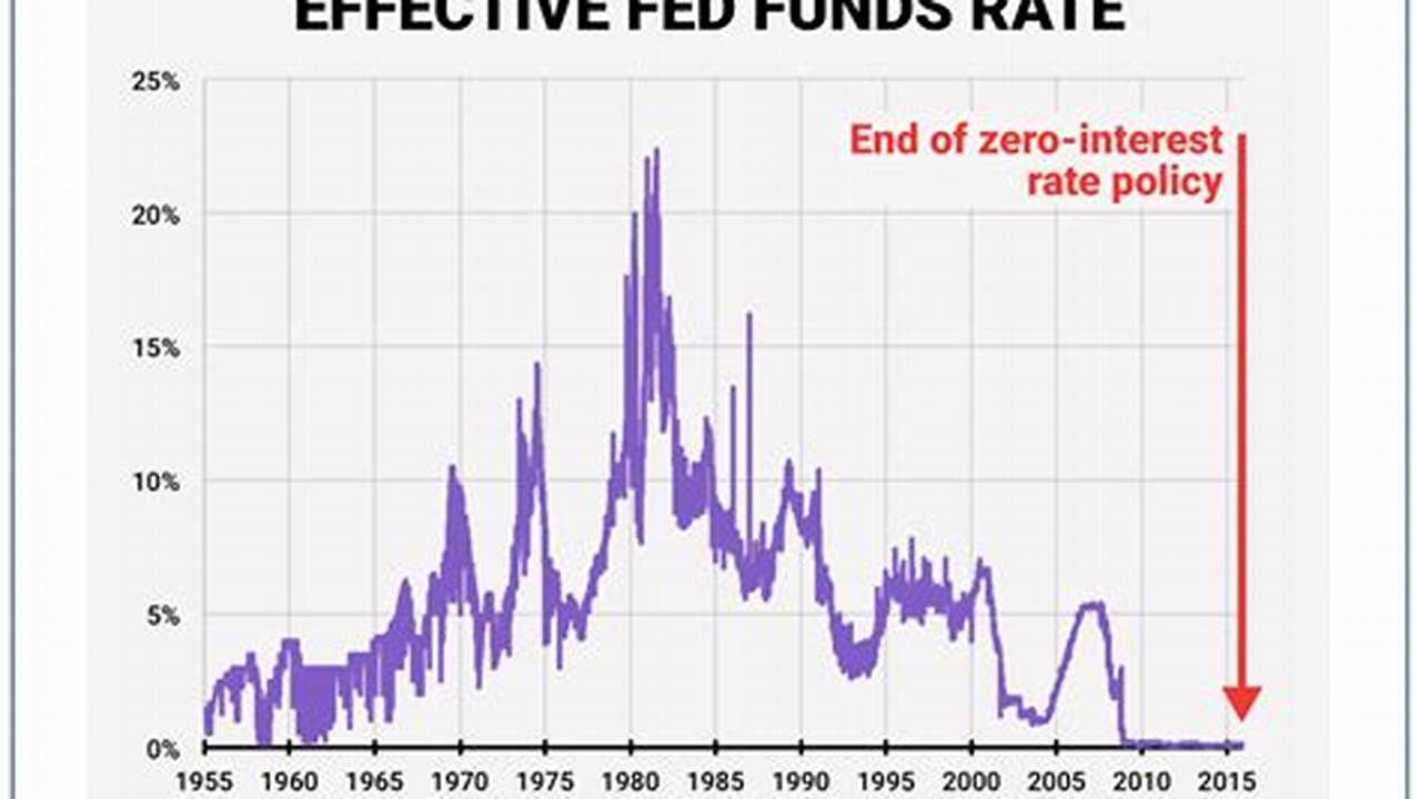 It&#039;s Why He Publicly Worried The Fed Would Lower Interest Rates To Help., 2024