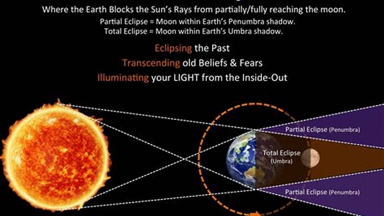 It’s Important To Remember That The Eclipse Path., 2024