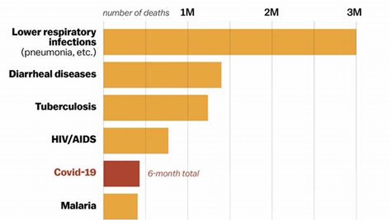 It Causes 19 Million To 21 Million Illnesses Every Year., 2024