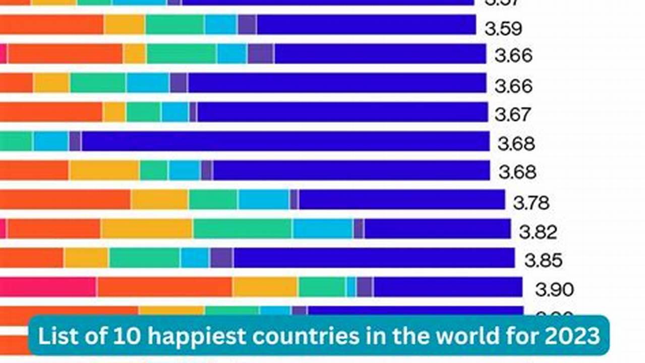 It Continues To Thrive At The Top Position And Maintains A Streak Of Being Included In The List Of Top Happiest Countries In The World., 2024