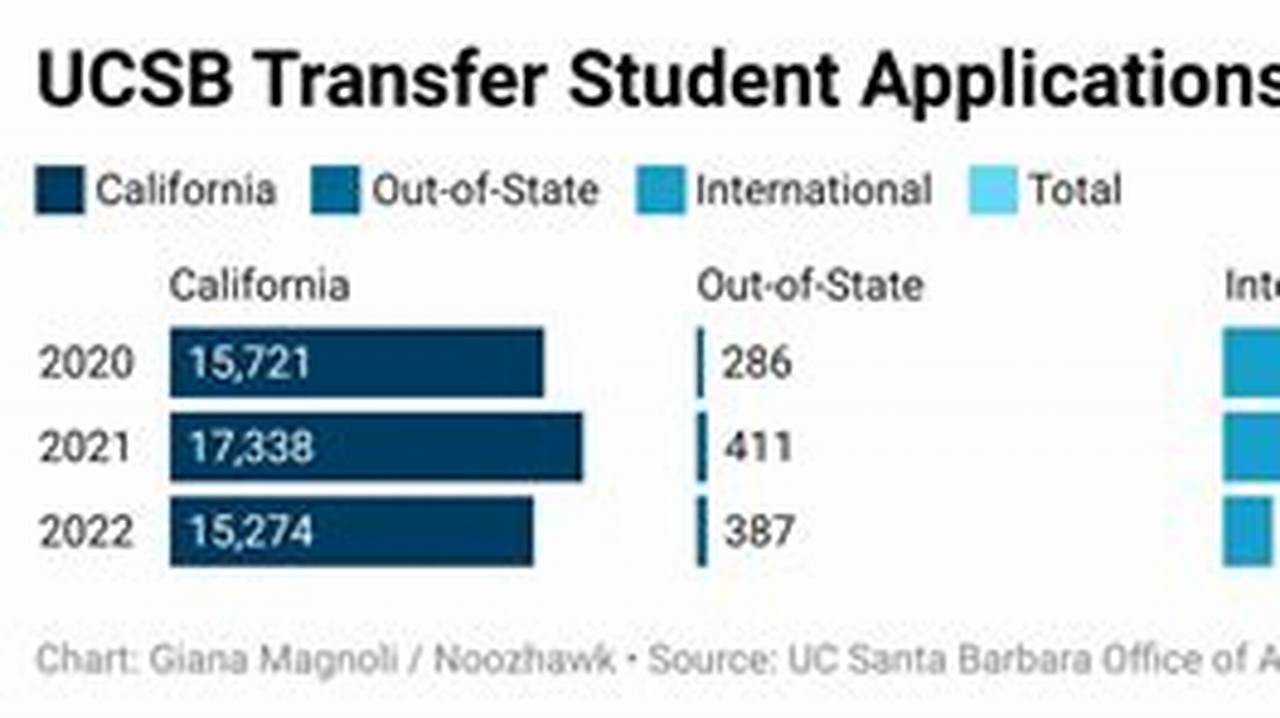 It Received 121,095 Freshman Applications And 21,995 Transfer Applications For 2023., 2024
