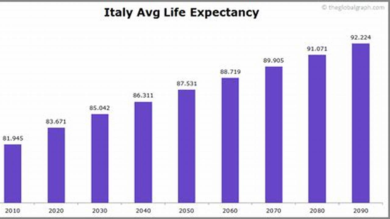 Italy Life Expectancy 2024