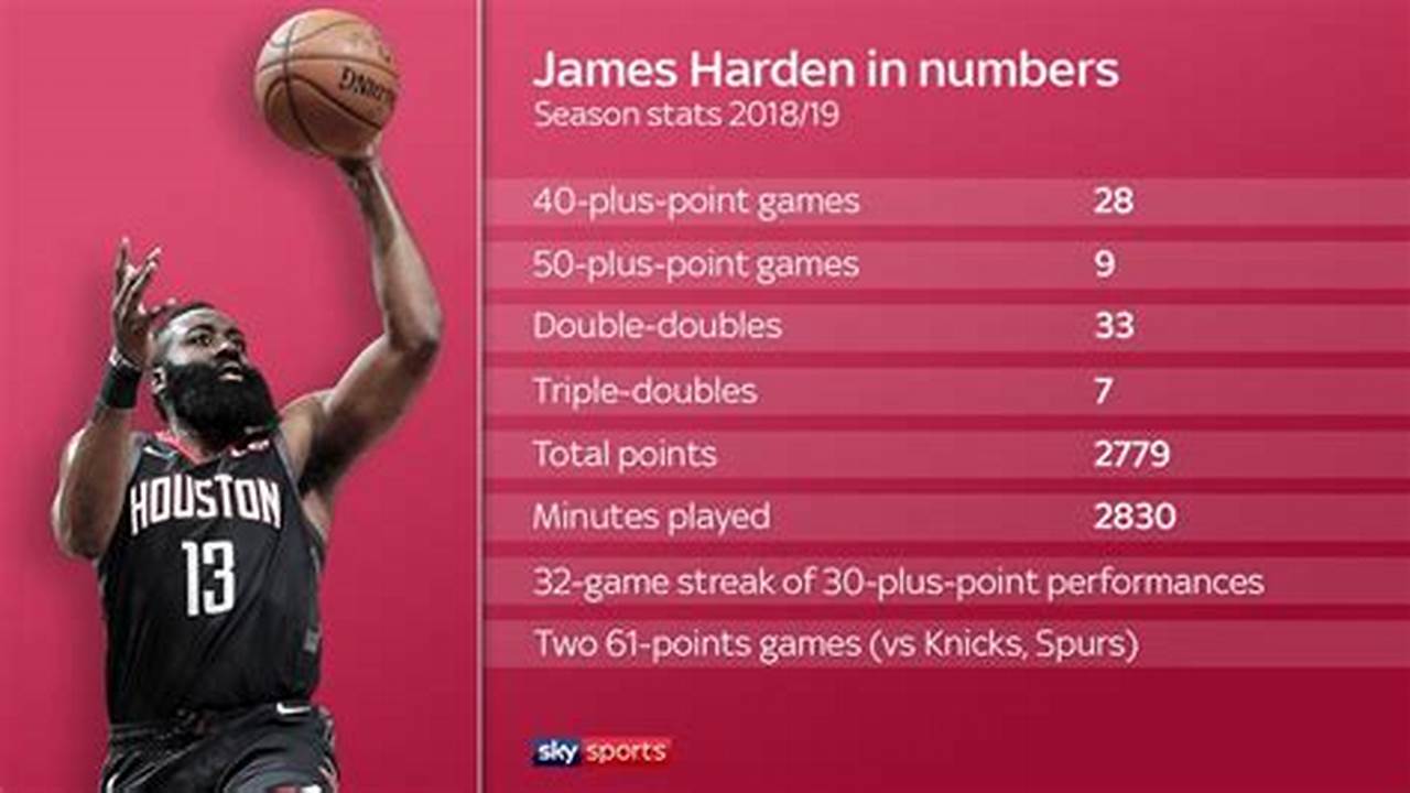 James Harden Points Per Game 2024