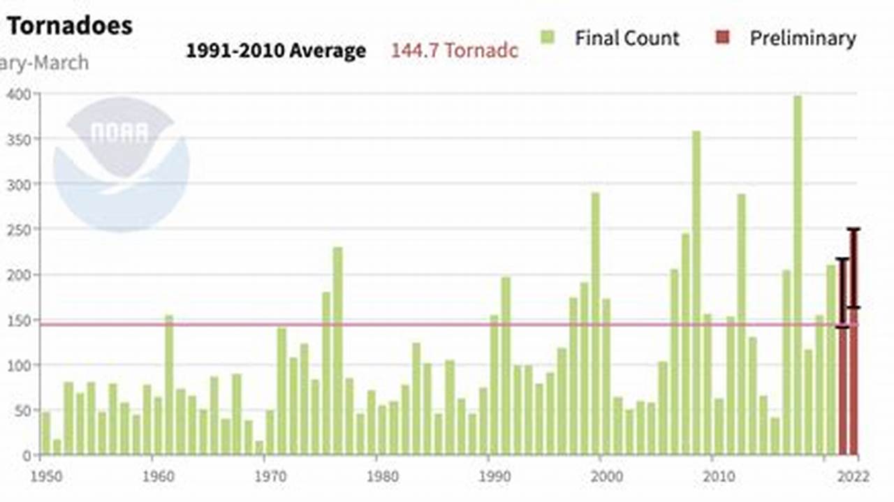 January And February Typically Have The Two Lowest Tornado Counts Of Any Months In The U.s., As The Graph Below Shows., 2024