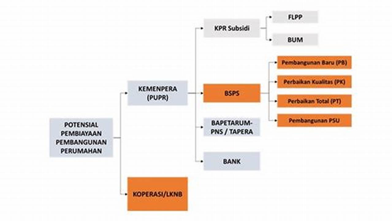 Jenis Pembiayaan, Tekno