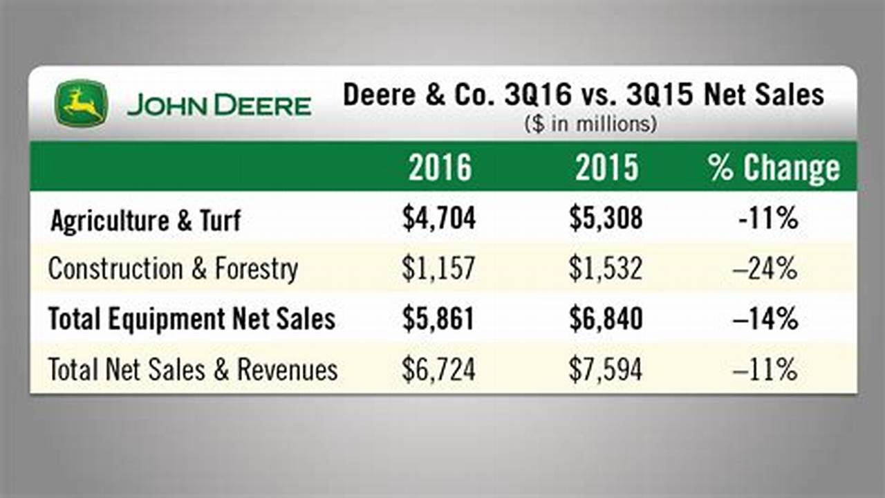 John Deere Profits 2024