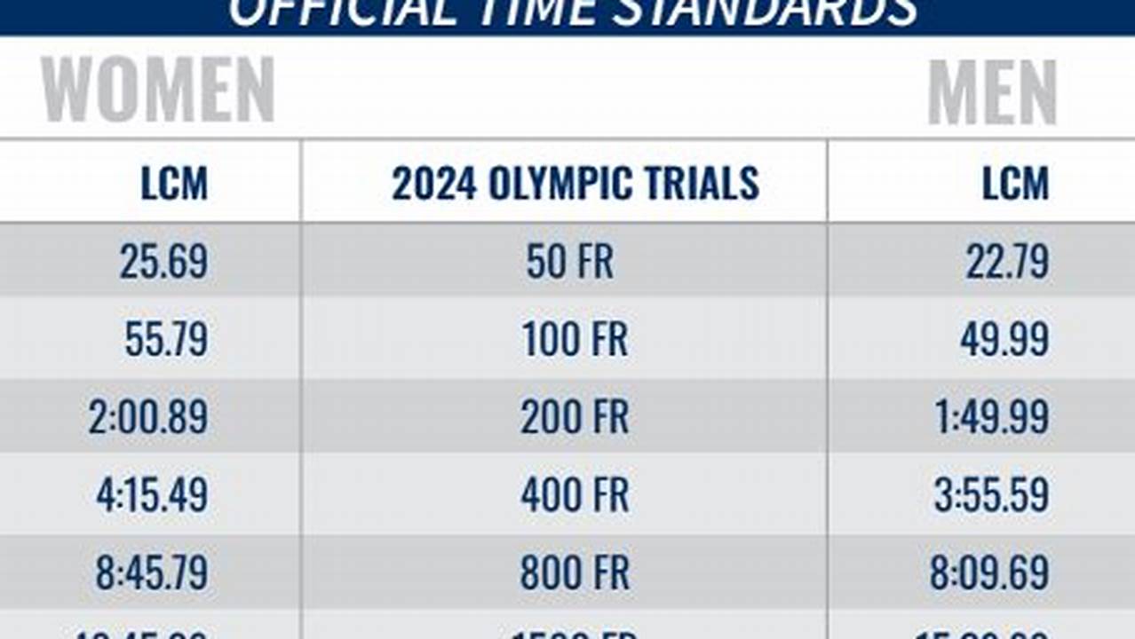 Junior Olympic Qualifying Times 2024 Olympics Results
