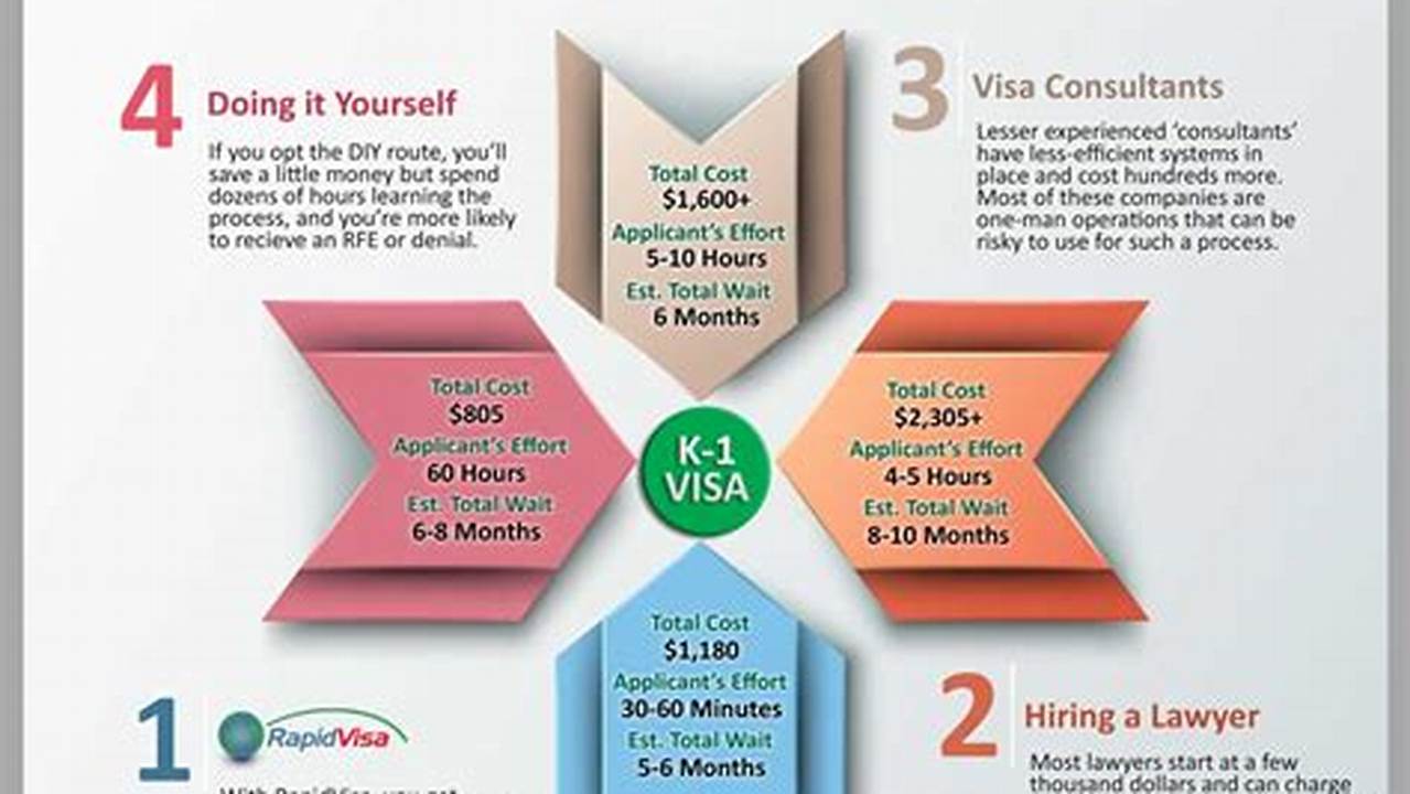 K1 Visa Fees 2024