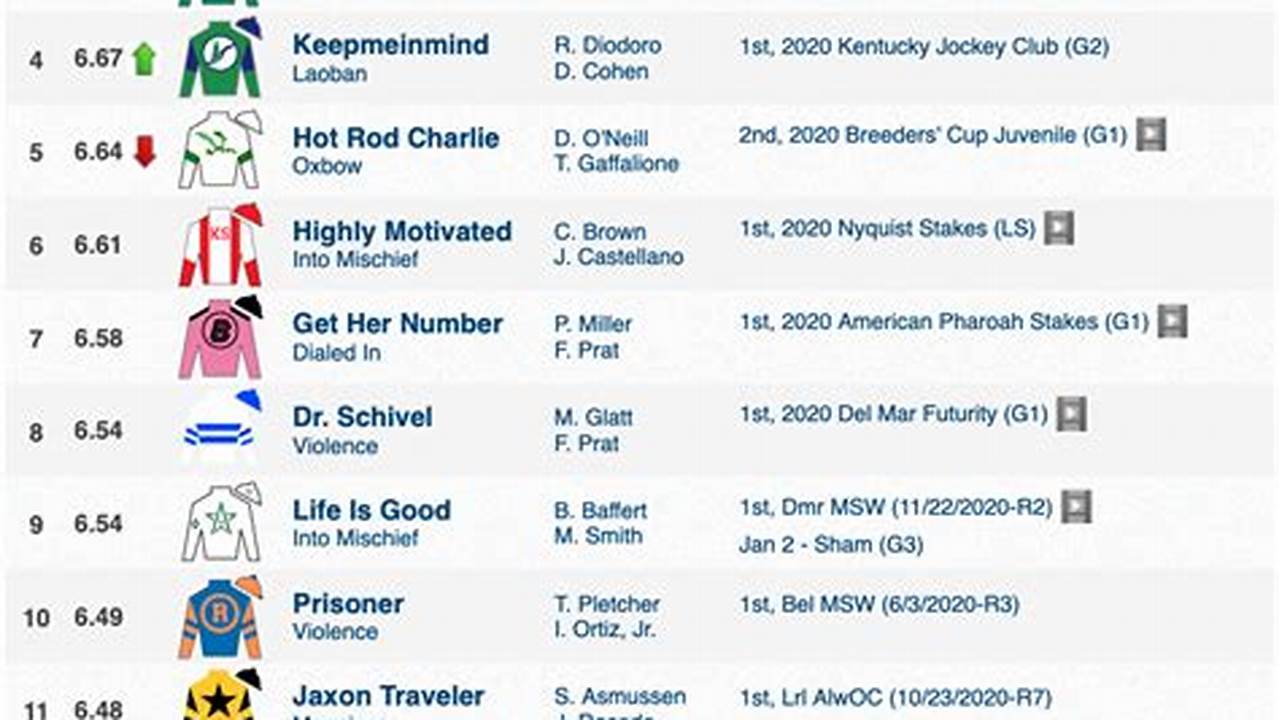 Kentucky Derby 2024 Contenders List