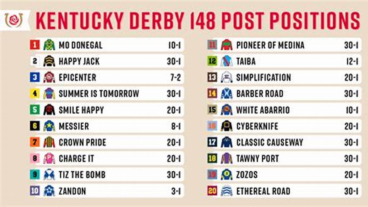 Kentucky Derby Field And Odds 2024