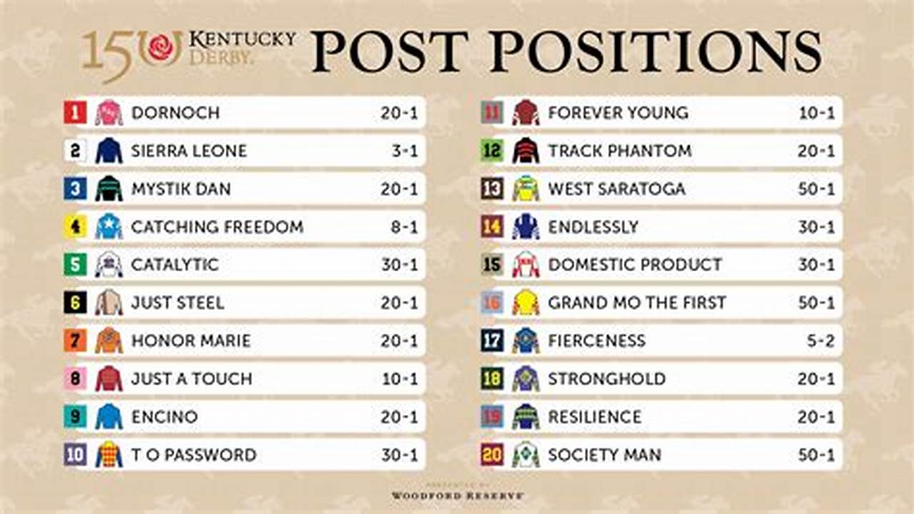 Kentucky Derby Horses 2024 Post Positions