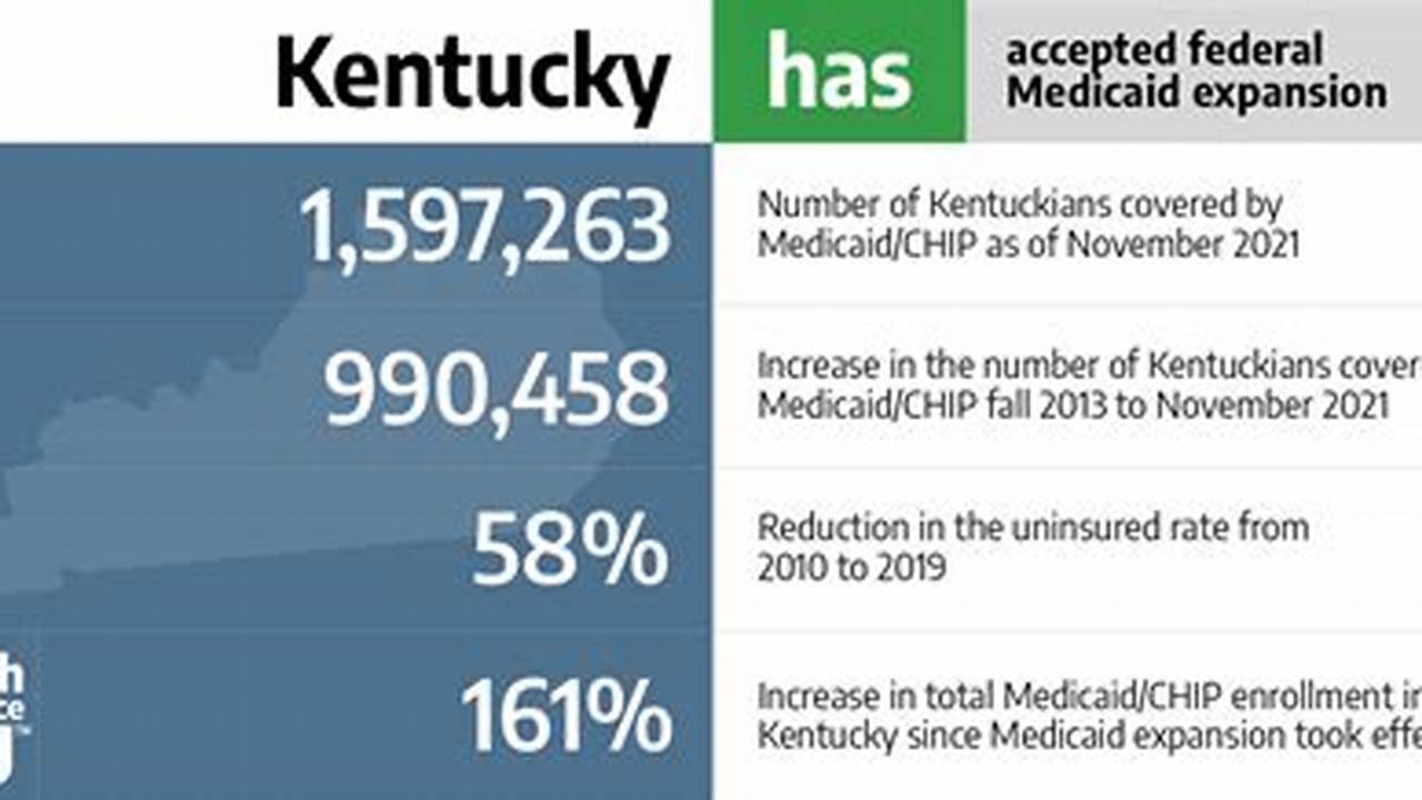 Kentucky Medicaid Open Enrollment 2024