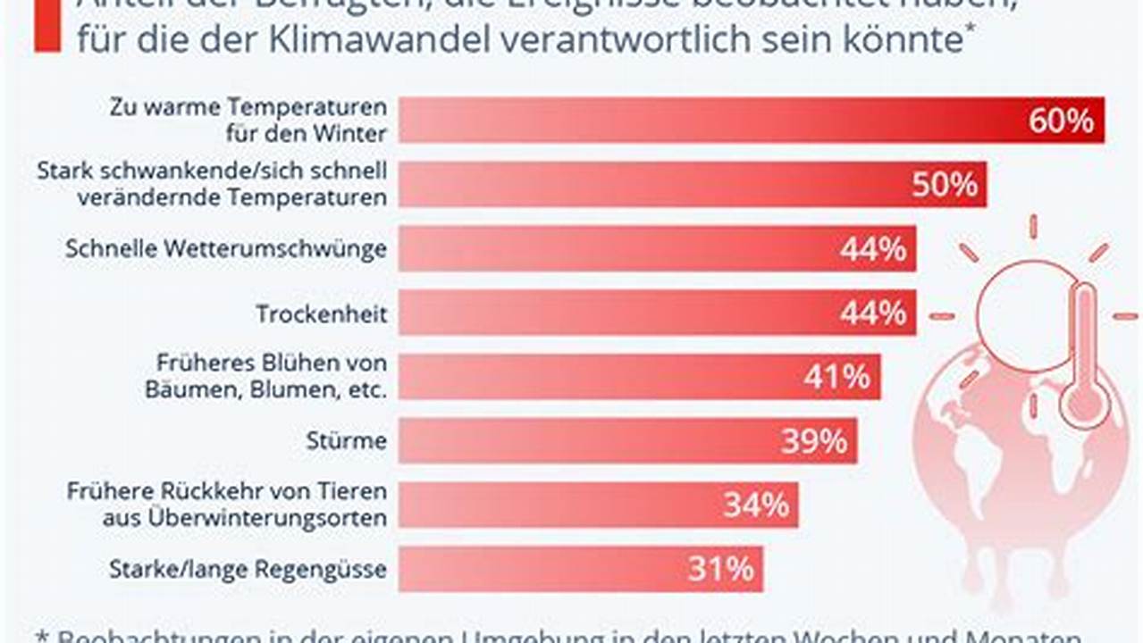 Klimawandel, Wo