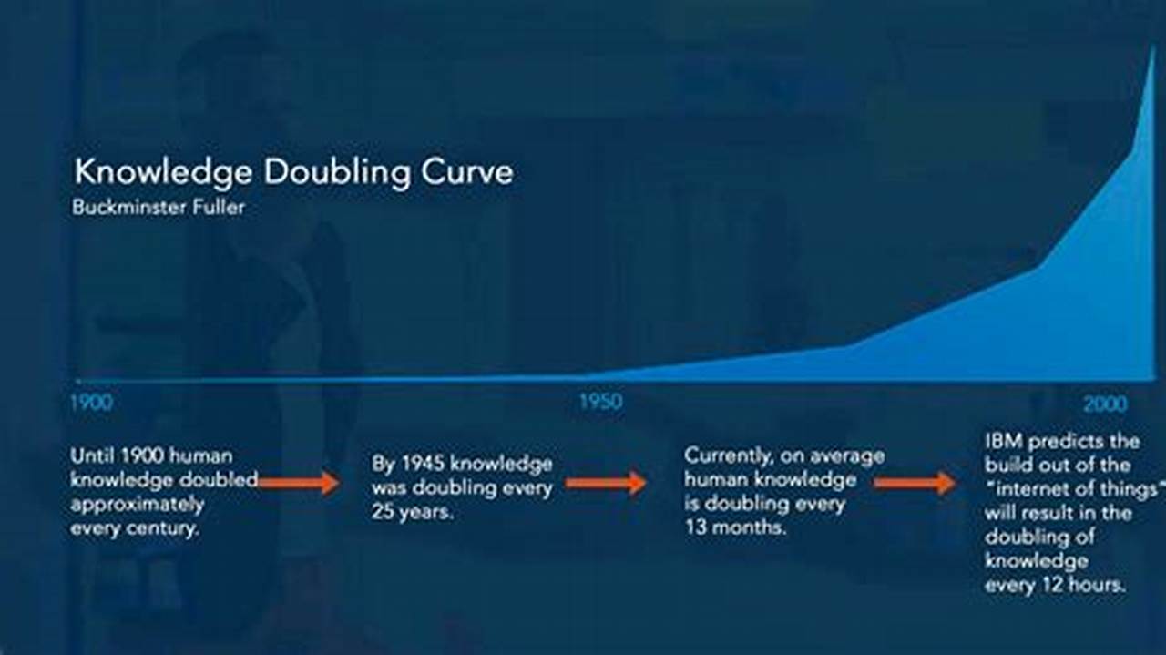 Knowledge Doubling Curve 2024