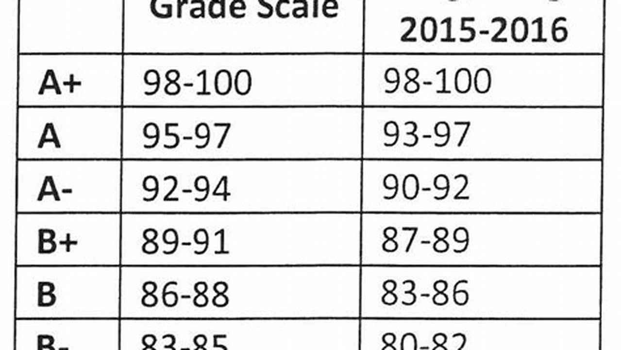 Knox County School Grading Scale 2024