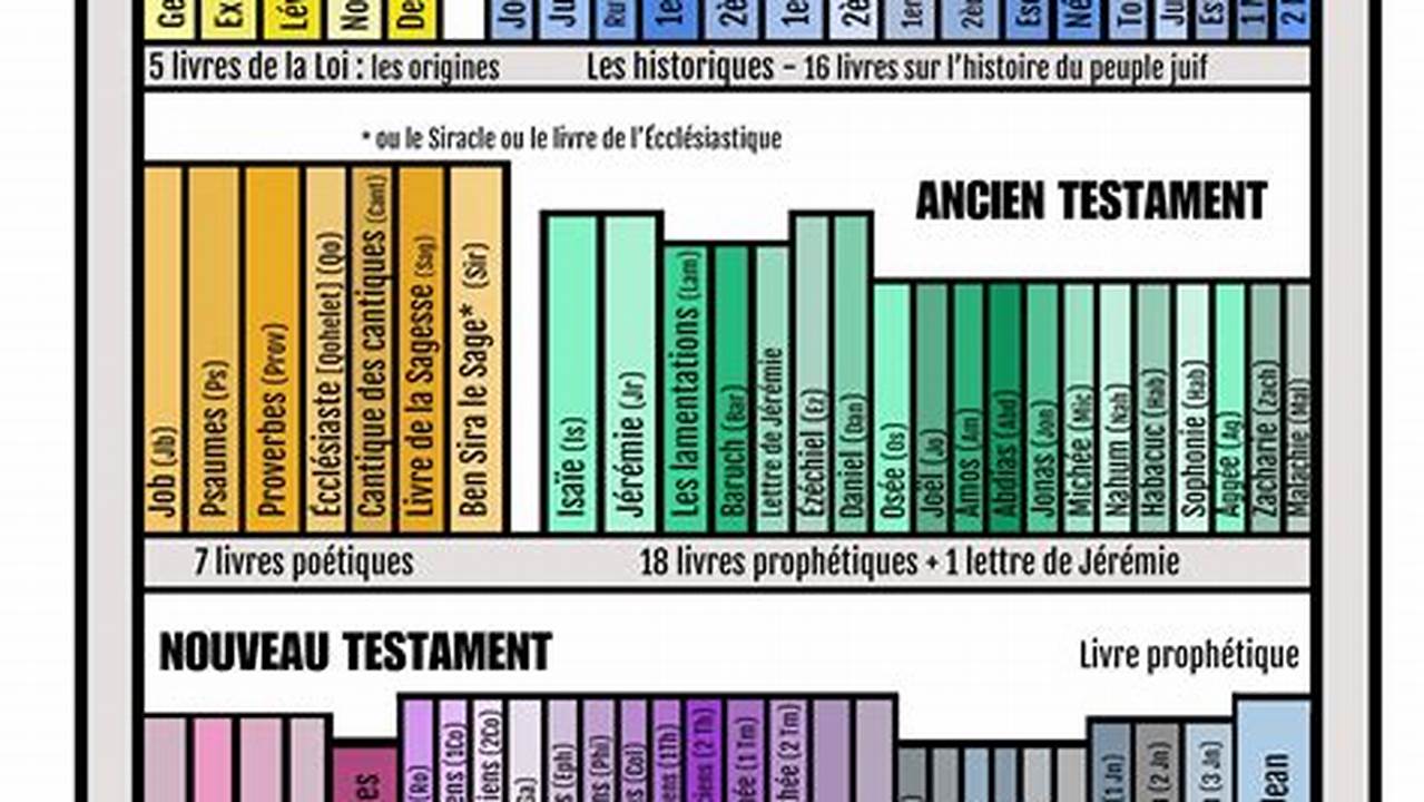 La Bible Est Composée De Combien De Livre Pdf