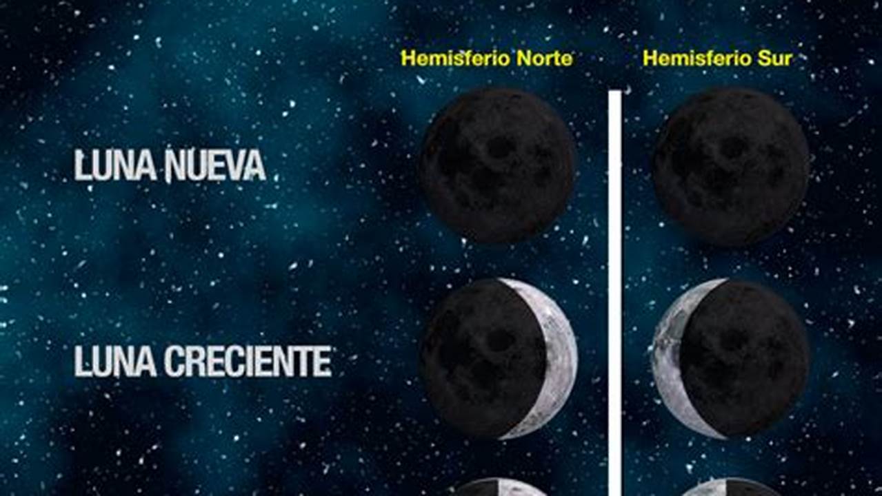 La Información De La Luna (Fases Y Ciclos)., 2024