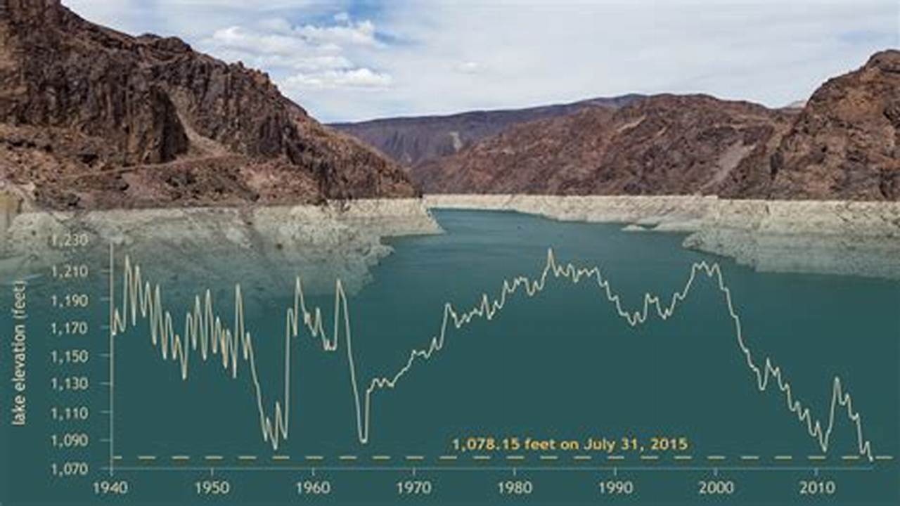 Lake Mead Water Level 2024 Predictions