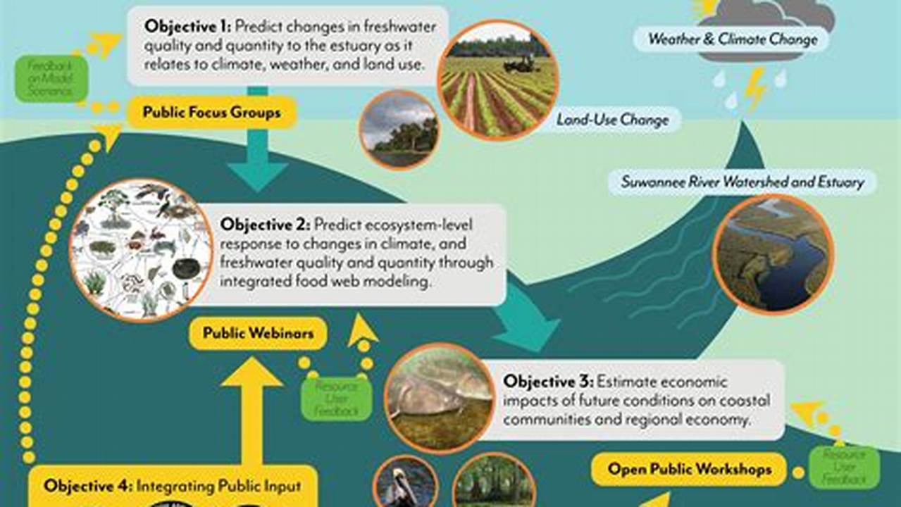 Land Use Changes, Climate Change