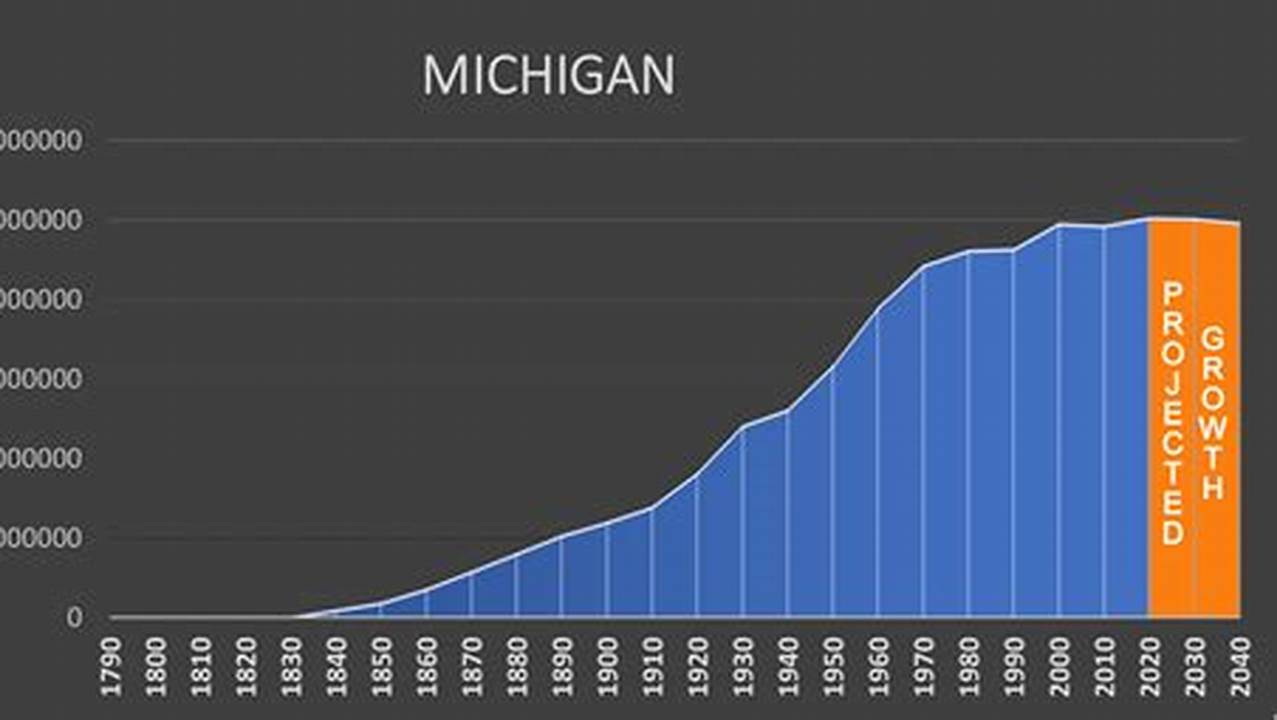 Lansing Michigan Population 2024