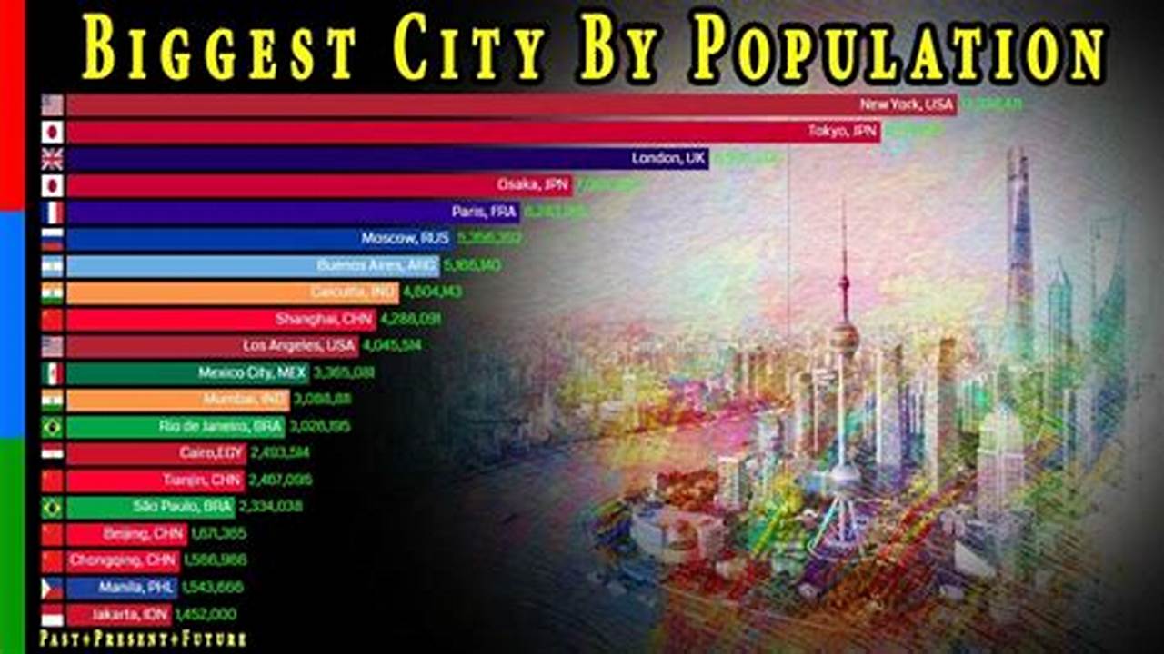 Largest Cities In The World By Population 2024