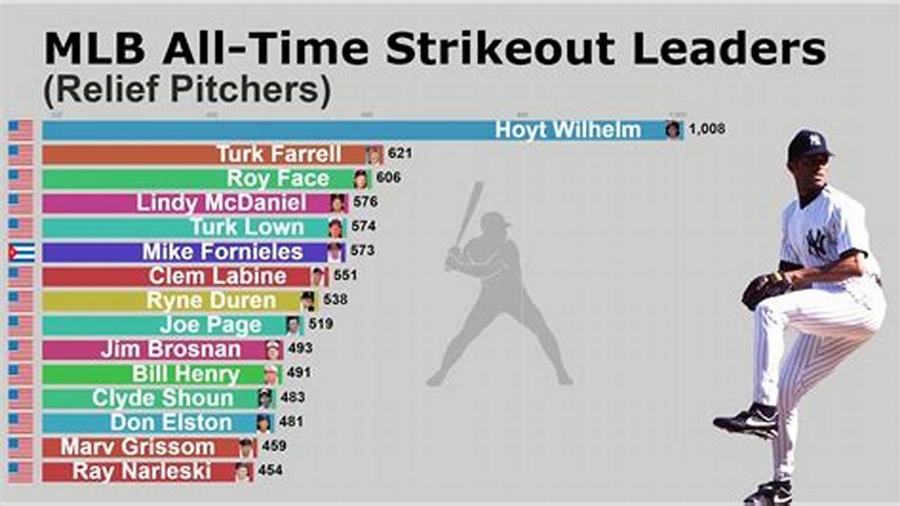 Last 500 Daily Strikeout (P) Leaders (Mlb 2024) In The Process Of Making This 500., 2024
