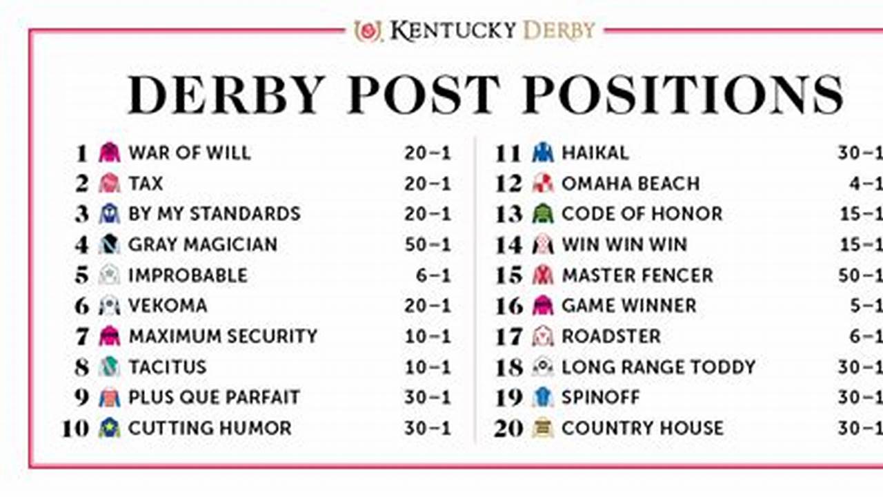 Latest Kentucky Derby Odds 2024