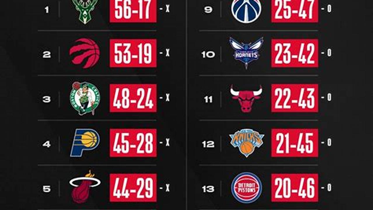 Latest Moves (After Games Played On March 15) Western Conference., 2024