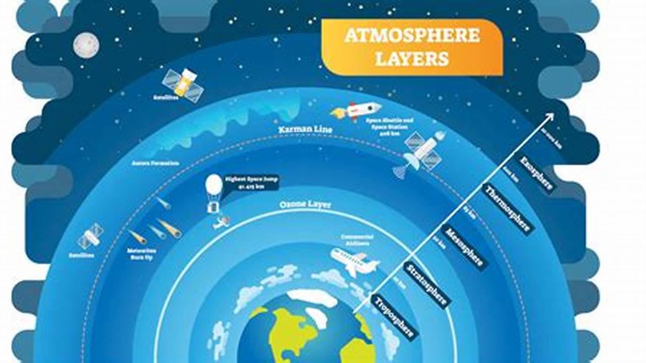 Layers Of Atmosphere Diagram For Class 6