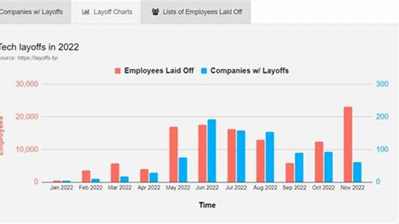 Layoffs.fyi, A Website That Tracks Tech Job Cuts, Recently Reported That About 32,000 Tech Workers Have Been Laid Off In 2024 So Far., 2024