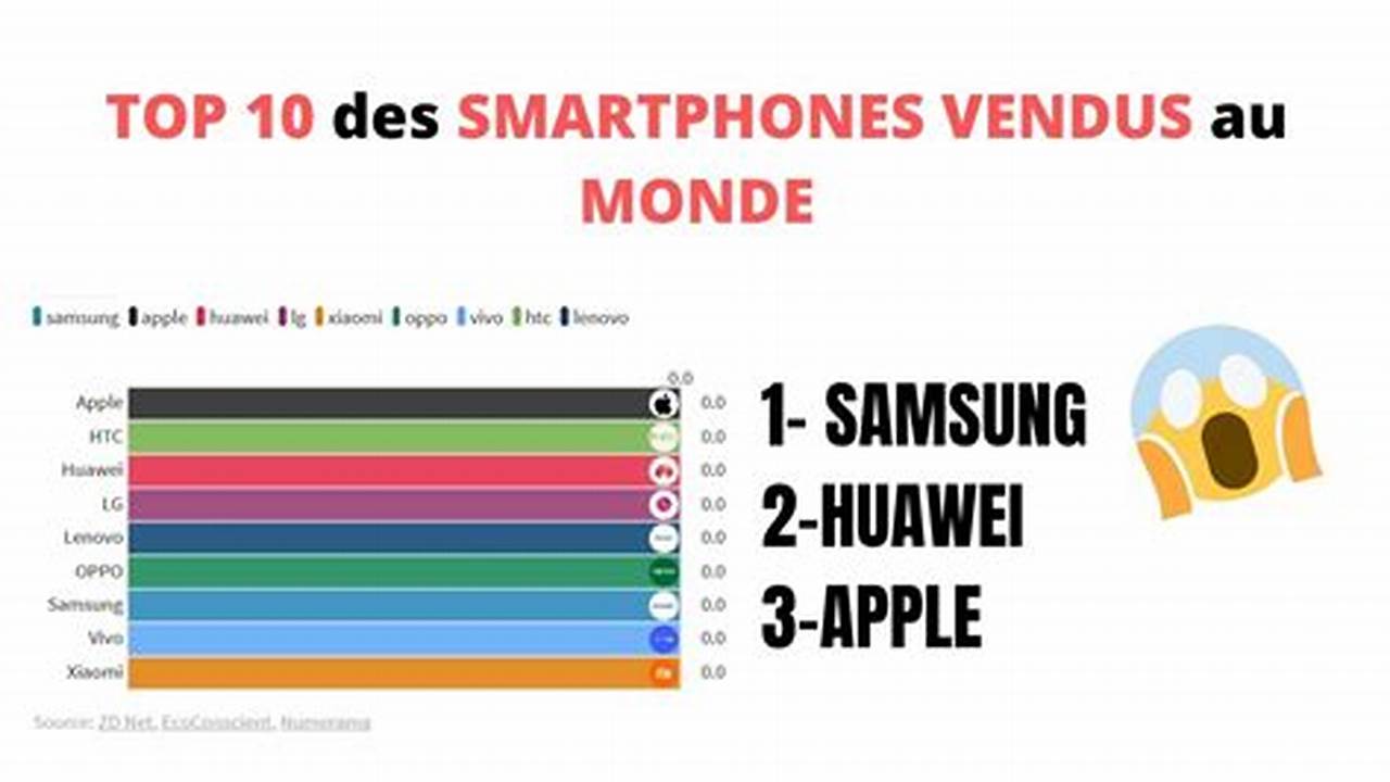 Le Téléphone Le Plus Vendu Au Monde 2022