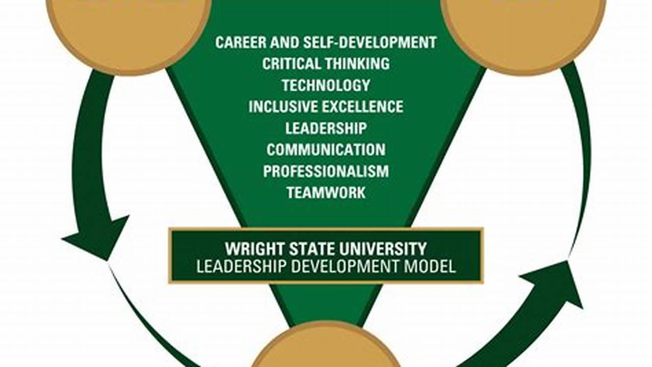 Leadership Development, Collages