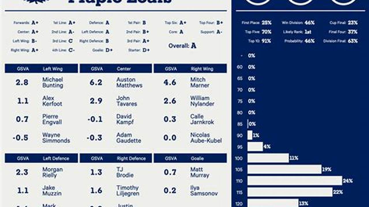 Leafs Player Stats 2024