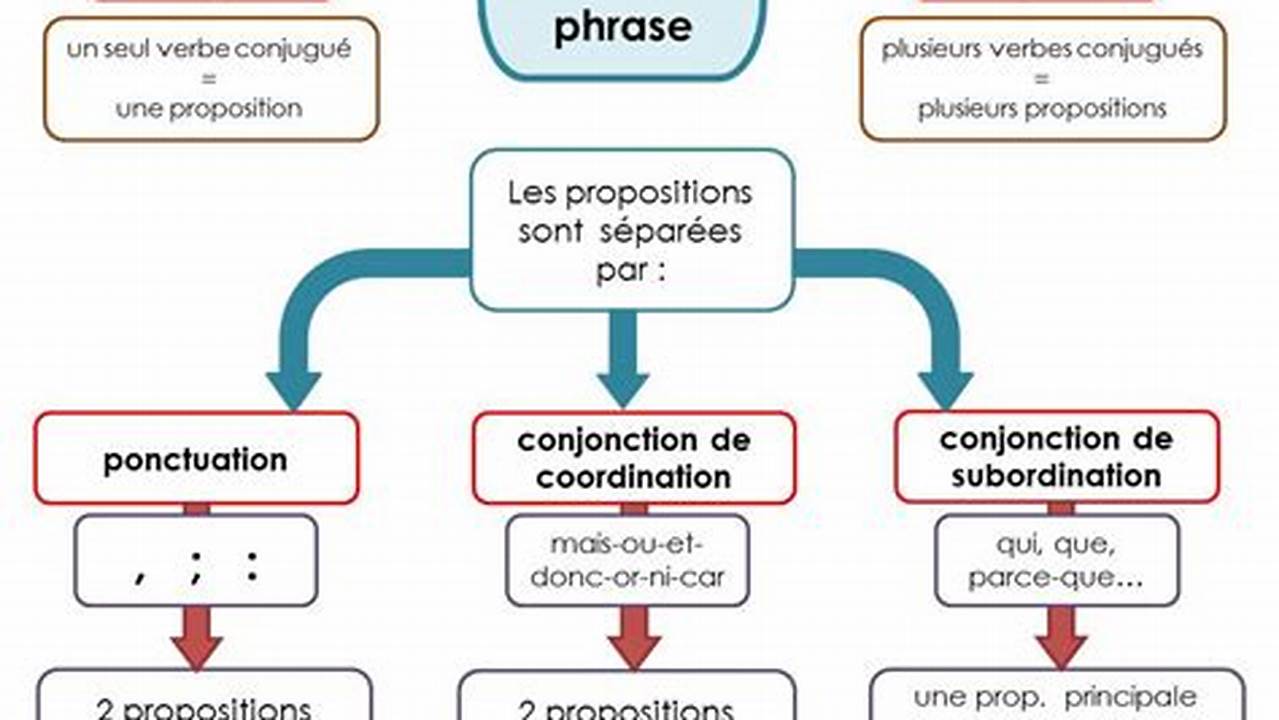Les Types De Phrases Complexes, FR Type
