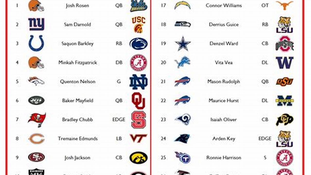 Let&#039;s Get Into My Early Projections For April&#039;s Draft, Starting With The Bears, Who Also Pick At No., 2024
