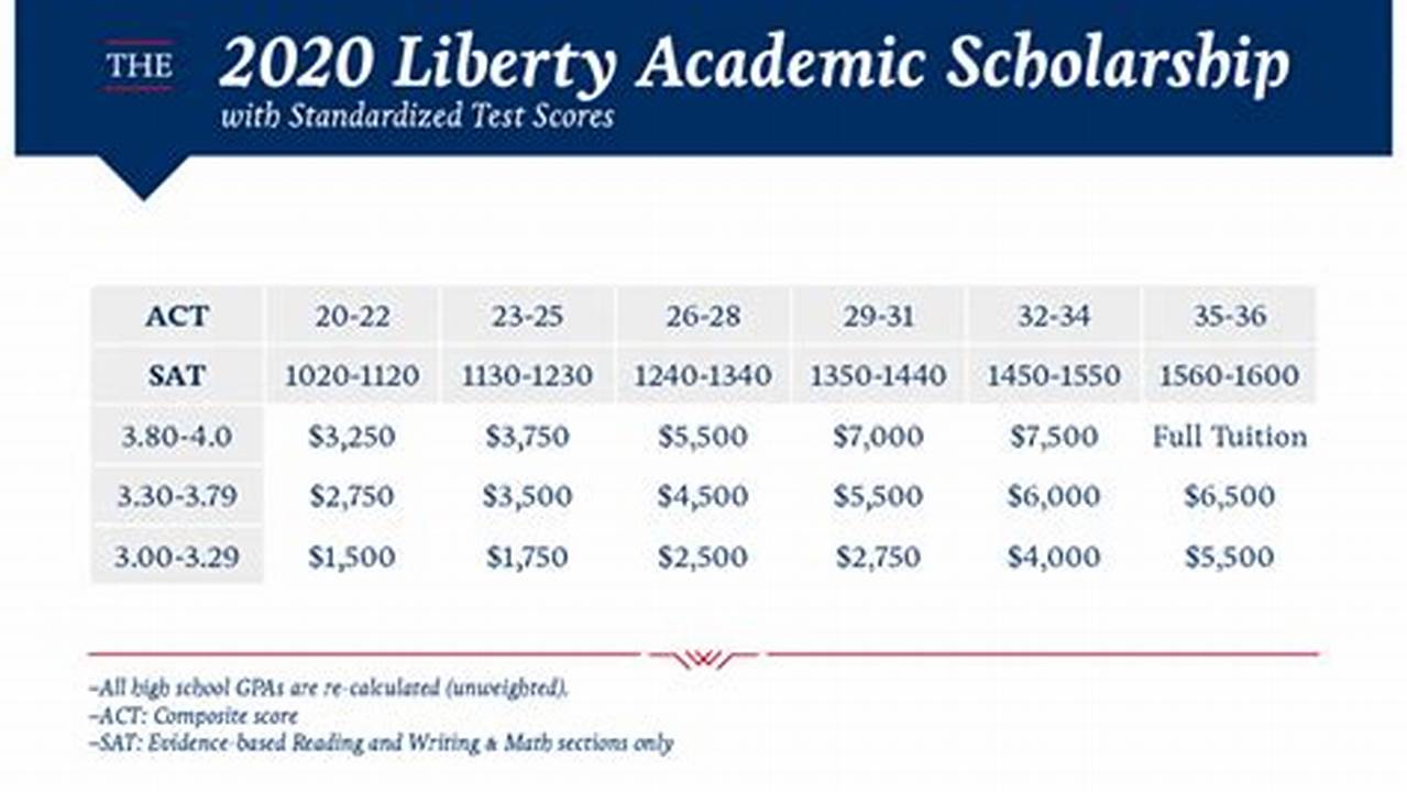 Liberty University Tuition 2024