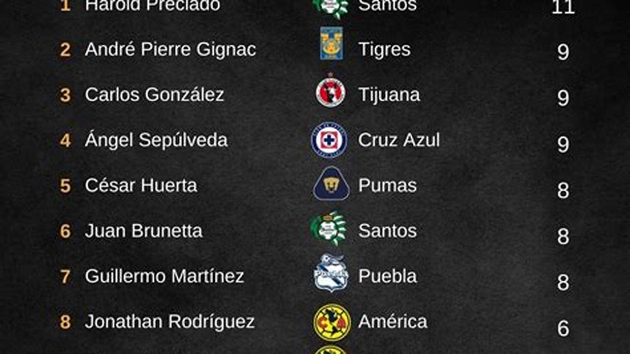 Liga Mx Goleadores Apertura 2024