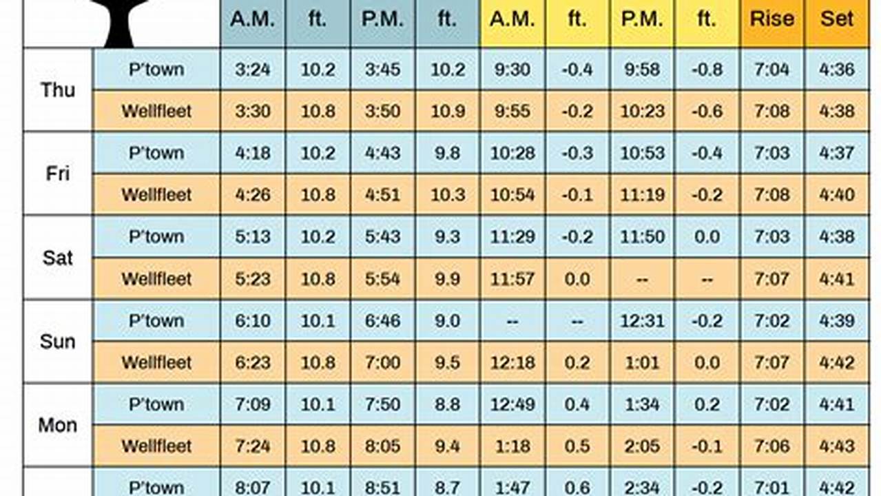 Lincoln City Tide Table 2024