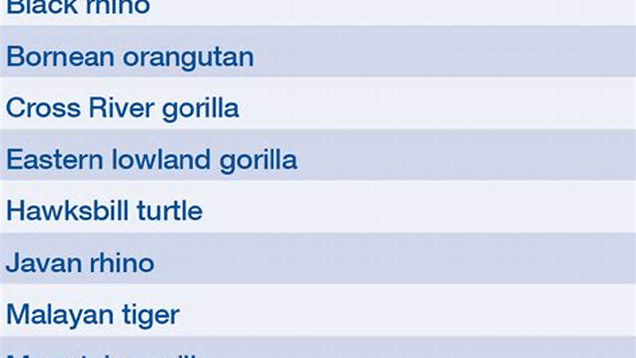 List Of Endangered Species 2024 List