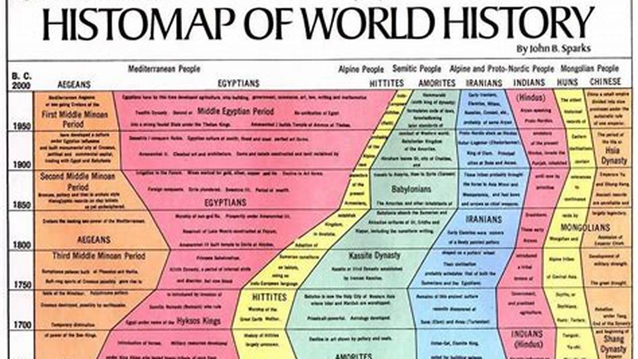 List Of Historical Events In World History